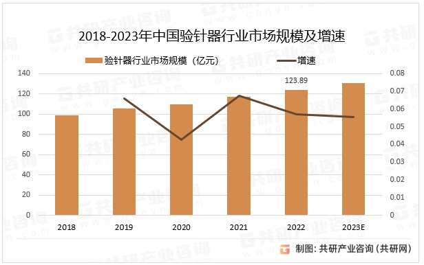 2018-2023年中国验针器行业市场规模及增速