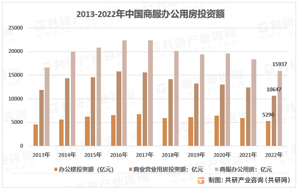 2013-2022年中国商服办公用房投资额