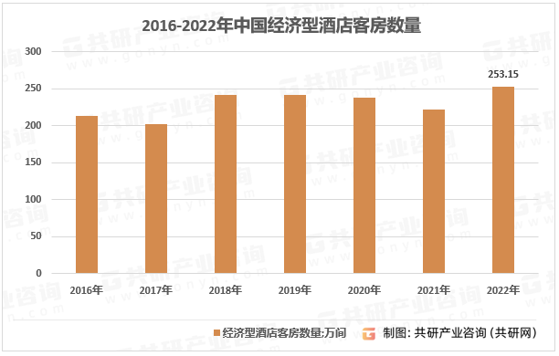 2016-2022年中国经济型酒店客房数量