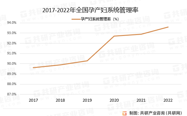 2017-2022年全国孕产妇系统管理率