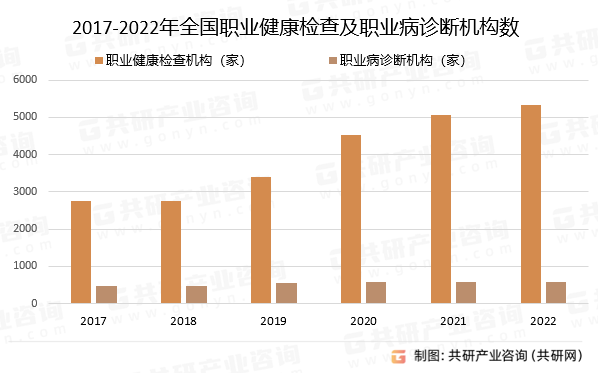 2017-2022年全国职业健康检查机构及职业病诊断机构数