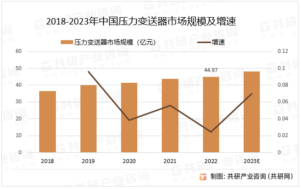 2018-2023年中国压力变送器市场规模及增速