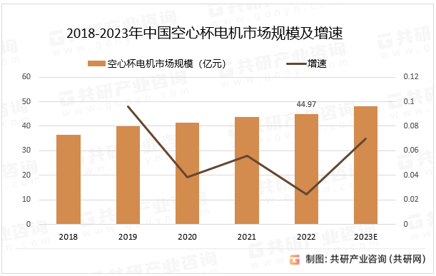 2018-2023年中国空心杯电机市场规模及增速