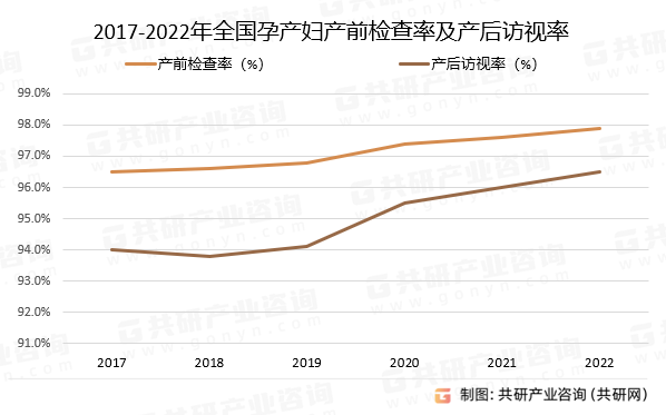 2017-2022全国孕产妇产前检查率及产后访视率