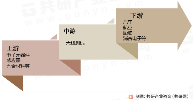 天线测试行业产业链