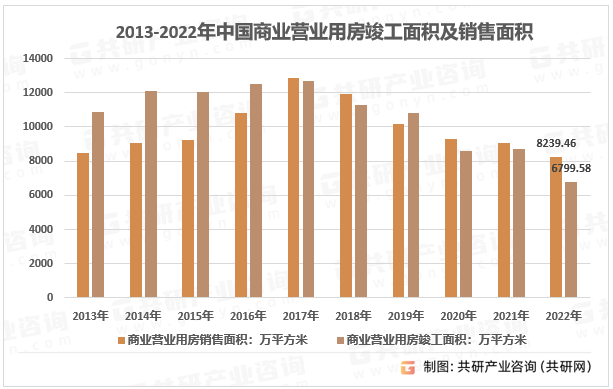 2013-2022年中国商业营业用房竣工面积及销售面积