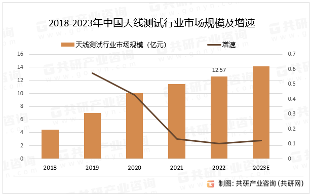 2018-2023年中国天线测试行业市场规模及增速