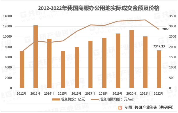 2012-2022年我国商服办公用地实际成交金额及价格