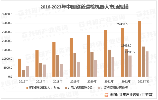 2016-2022年中国隧道巡检机器人行业市场规模情况