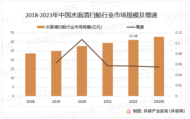 2018-2023年中国水面清扫船行业市场规模及增速