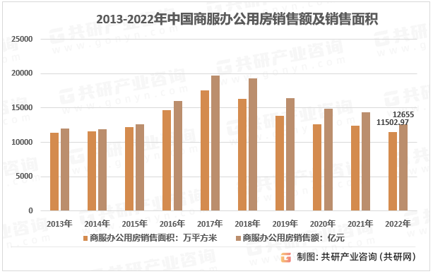 2013-2022年中国商服办公用房销售额及销售面积