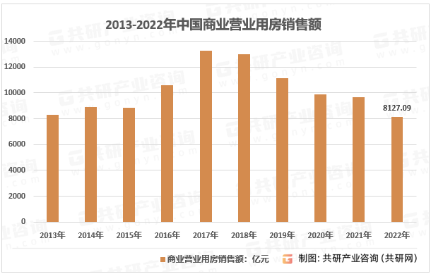 2013-2022年中国商业营业用房销售额