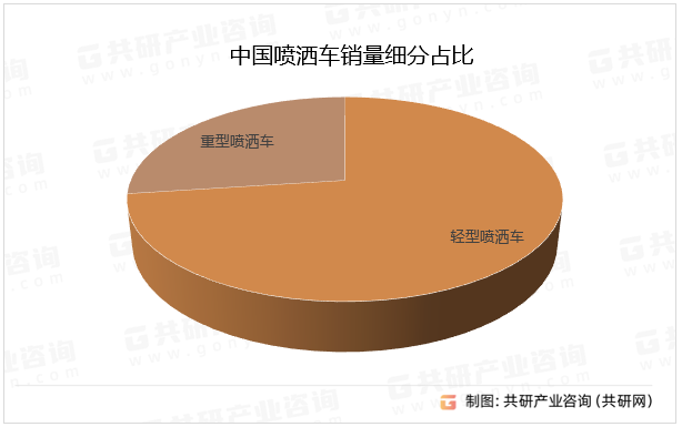 中国喷洒车销量细分占比