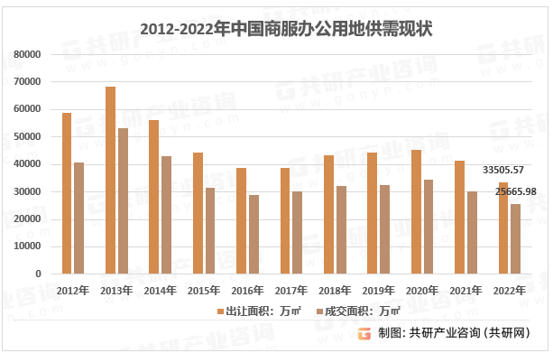 2012-2022年我国商服办公用地供需平衡情况