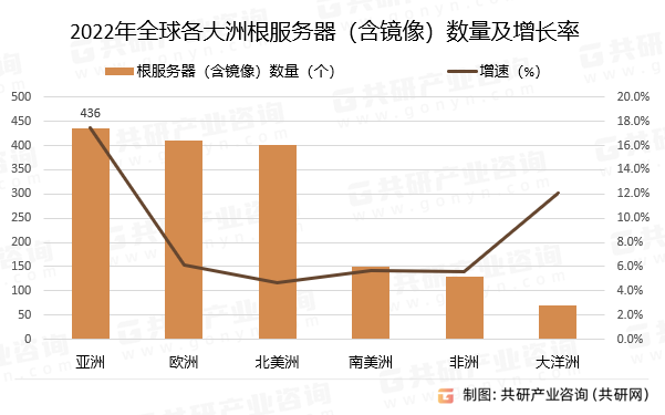 2022年全球各大洲根服务器（含镜像）数量及增长率