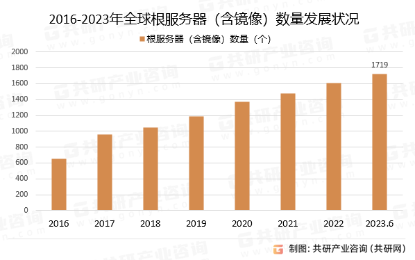 2016-2023年全球根服务器（含镜像）数量发展状况