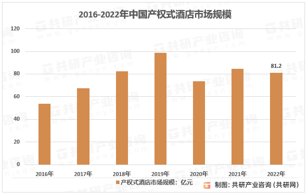 2016-2022年中国产权式酒店市场规模