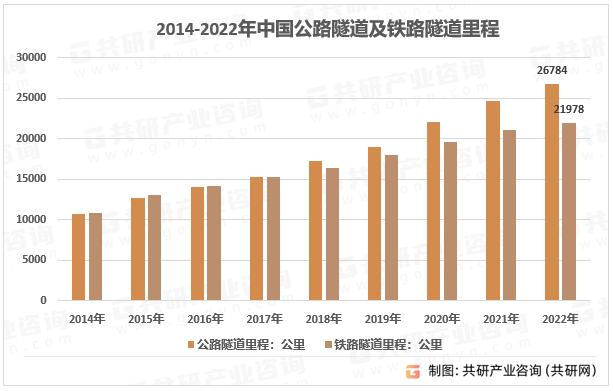 2014-2022年中国公路隧道及铁路隧道里程