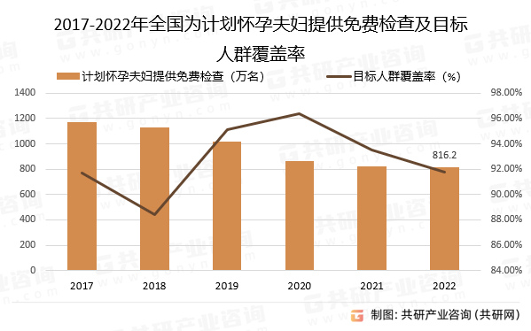 2017-2022年全国为计划怀孕夫妇提供免费检查及目标人群覆盖率