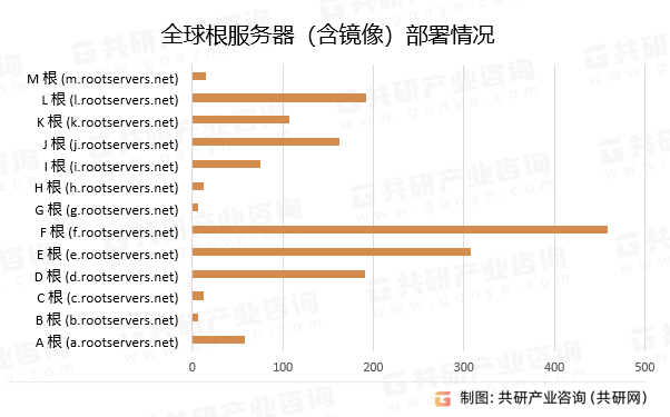 全球根服务器（含镜像）部署情况