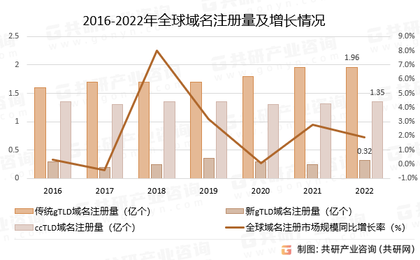 2016-2022年全球域名注册量及增长情况