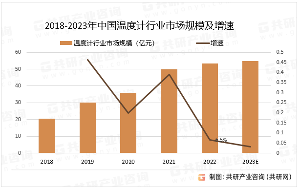 2018-2023年中国温度计行业市场规模及增速