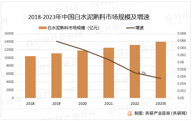 随着环保意识的增强，白水泥熟料行业可能会更加注重技术创新，采用更环保的生产工艺，减少能源消耗和排放。新的生产技术和添加剂可能会改善产品性能，降低生产成本。相对于普通水泥，白水泥熟料的市场需求相对较小，主要用于特定领域，如装饰和耐火材料，限制了行业的规模和增长，2022年中国白水泥熟料市场规模同比增长5.7%。2018-2023年中国白水泥熟料市场规模及增速