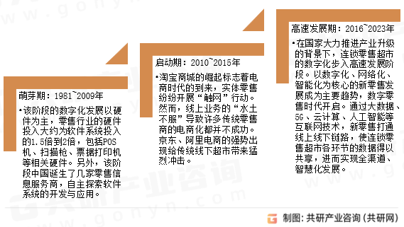 中国连锁零售超市数字化服务行业发展历程