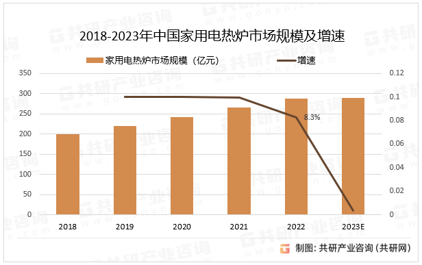 2018-2023年中国家用电热炉市场规模及增速
