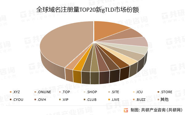 全球域名注册量TOP20新gTLD市场份额