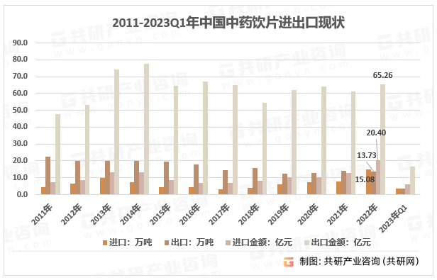 2011-2023Q1年中国中药饮片进出口现状