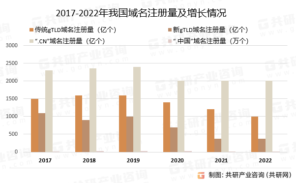 2017-2022年我国域名注册量及增长情况
