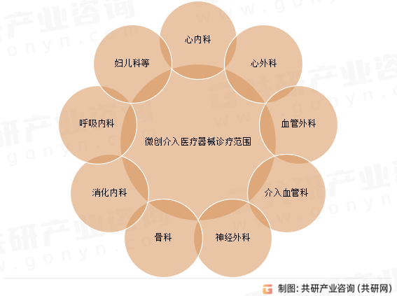 微创介入医疗器械诊疗范围