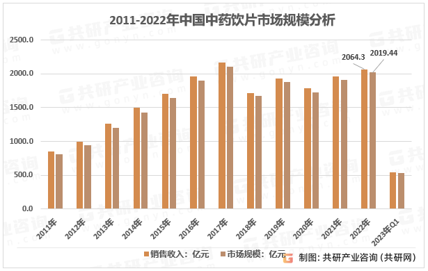 2011-2022年中国中药饮片市场规模分析