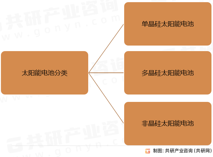 太阳能电池分类