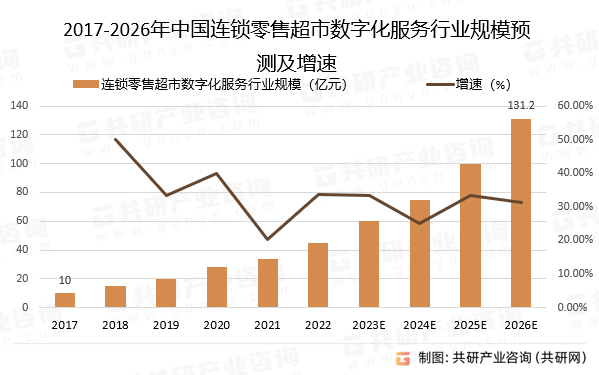 2017-2026年中国连锁零售超市数字化服务行业规模预测及增速