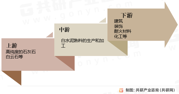 白水泥熟料行业产业链
