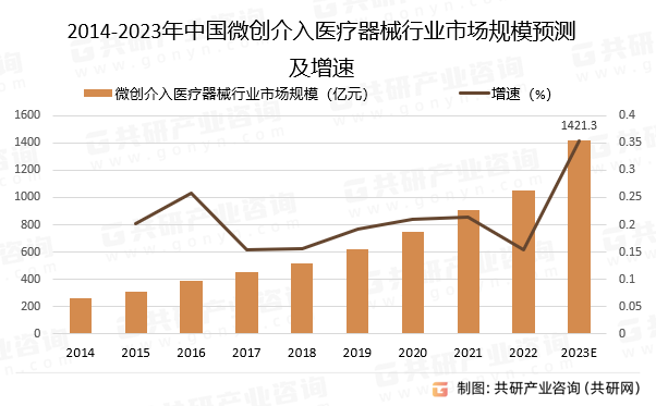 2014-2023年中国微创介入医疗器械行业市场规模预测及增速