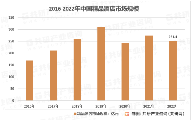 2016-2022年中国精品酒店市场规模