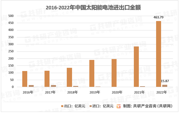 2016-2022年中国太阳能电池进出口金额