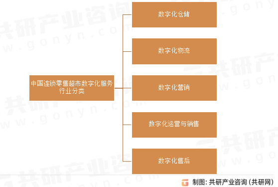 中国连锁零售超市数字化服务行业分类