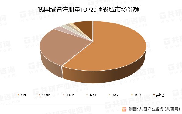 我国域名注册量TOP20顶级域市场份额