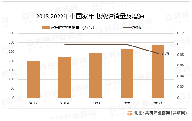 2018-2022年中国家用电热炉销量及增速