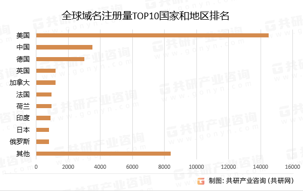 全球域名注册量TOP10国家和地区排名