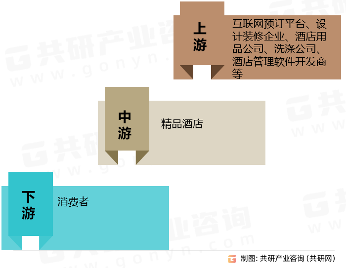 精品酒店产业链