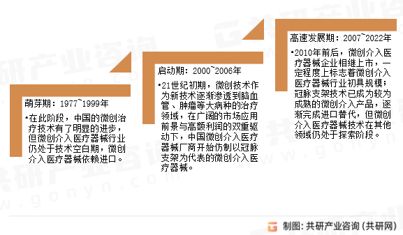 微创介入医疗器械发展历程