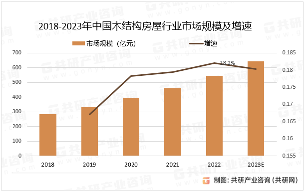 2018-2023年中国木结构房屋行业市场规模及增速