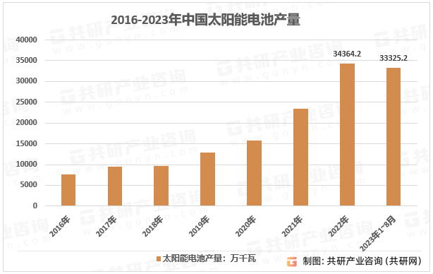 2016-2023年中国太阳能电池产量