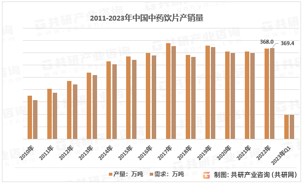 2011-2023年中国中药饮片产销量