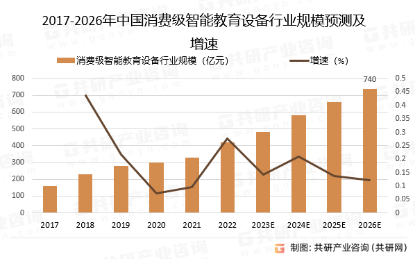 2017-2026年中国消费级智能教育设备行业规模预测及增速
